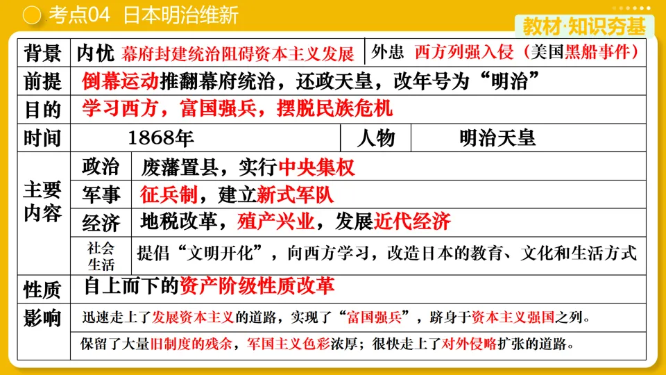 【中考复习】|专题27:殖民地人民的反抗与资本主义制度的扩展 第21张