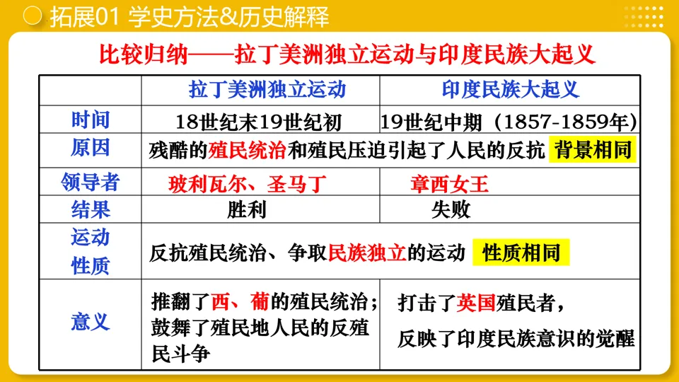 【中考复习】|专题27:殖民地人民的反抗与资本主义制度的扩展 第29张