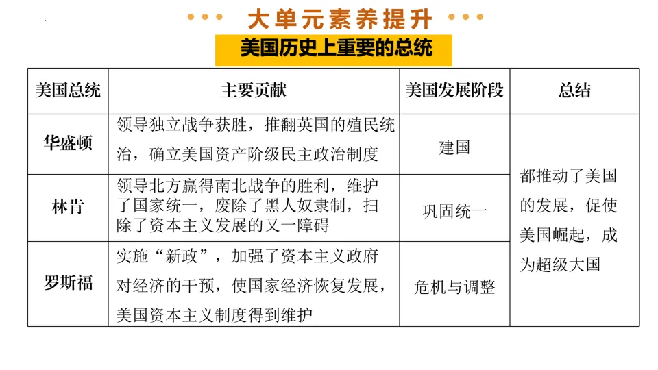 【中考复习】|专题27:殖民地人民的反抗与资本主义制度的扩展 第37张