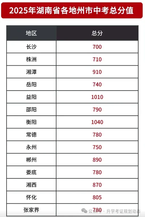 2026年参考湘潭市中考城区及各县高中录取分数线汇总 第1张