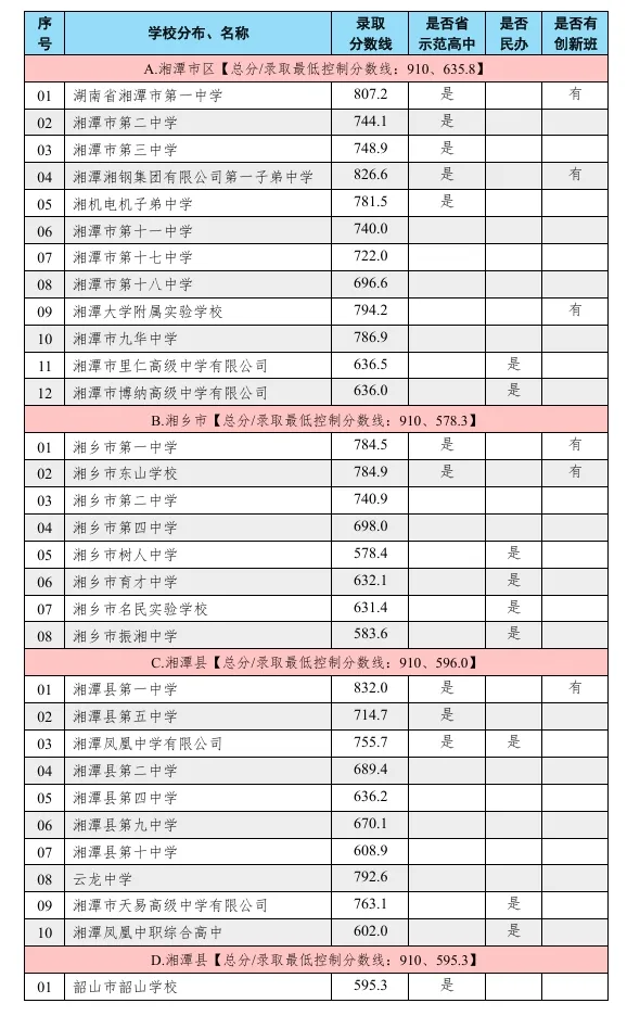 2026年参考湘潭市中考城区及各县高中录取分数线汇总 第2张