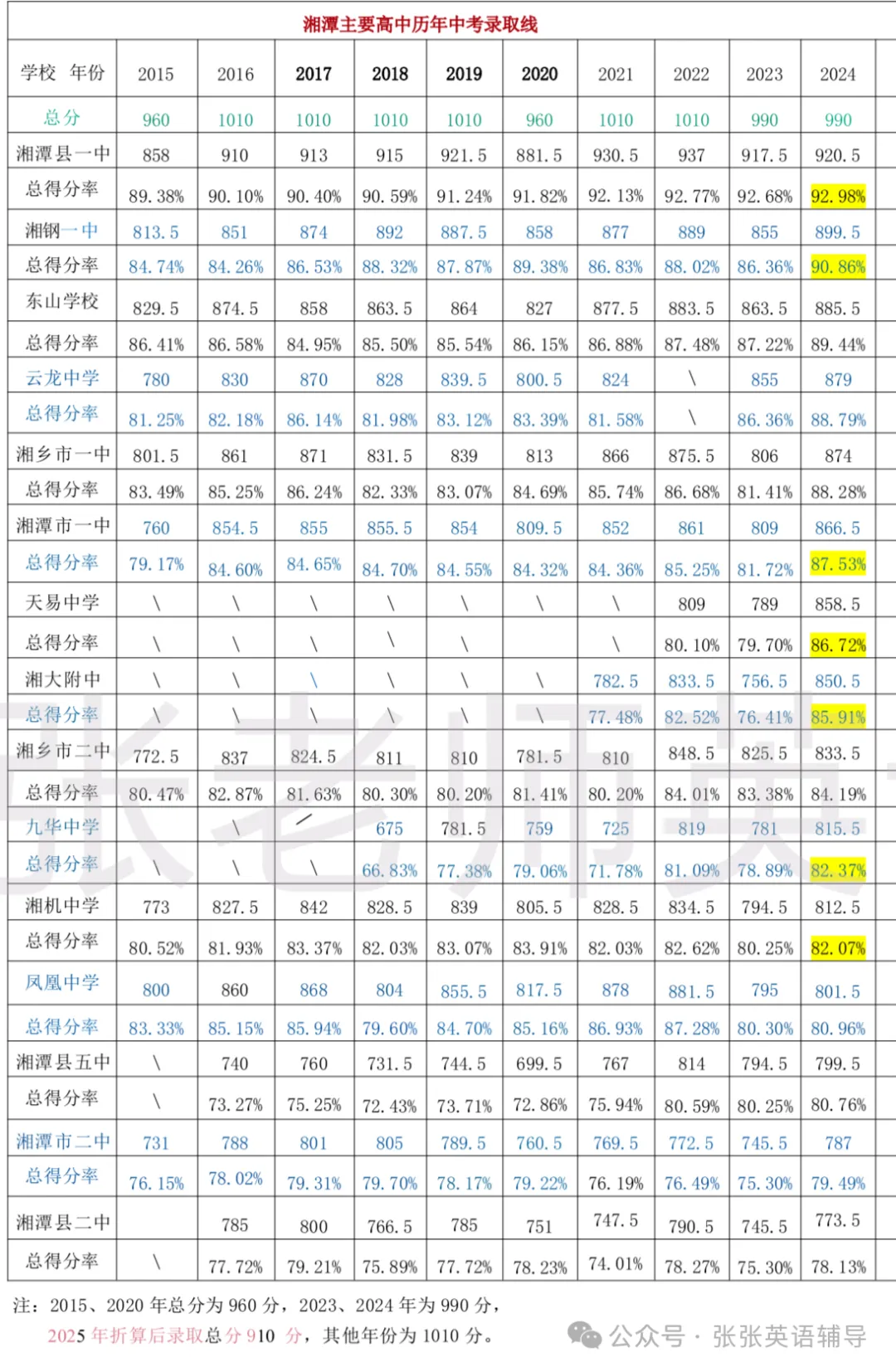 2026年参考湘潭市中考城区及各县高中录取分数线汇总 第3张