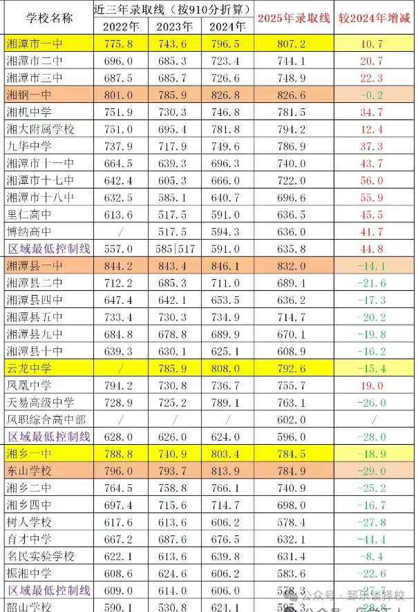 2026年参考湘潭市中考城区及各县高中录取分数线汇总 第4张
