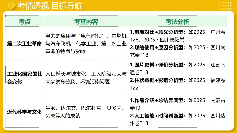 【中考复习】|专题28:第二次工业革命和近代科学文化 第4张