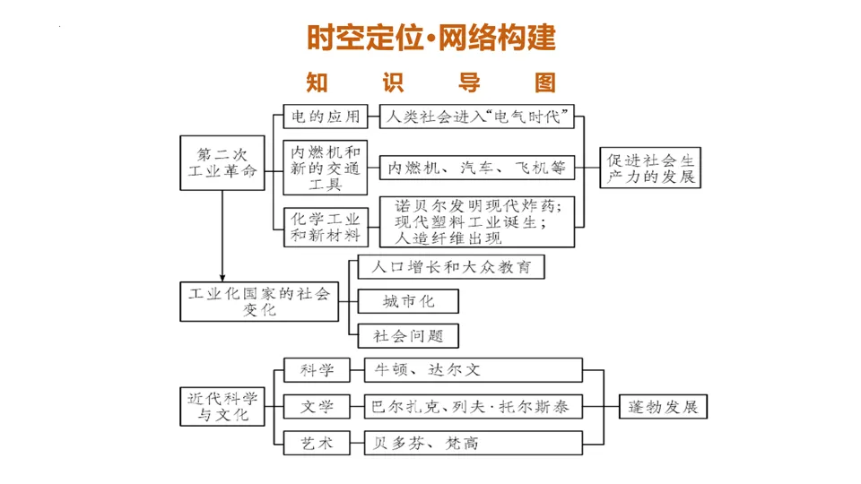 【中考复习】|专题28:第二次工业革命和近代科学文化 第7张