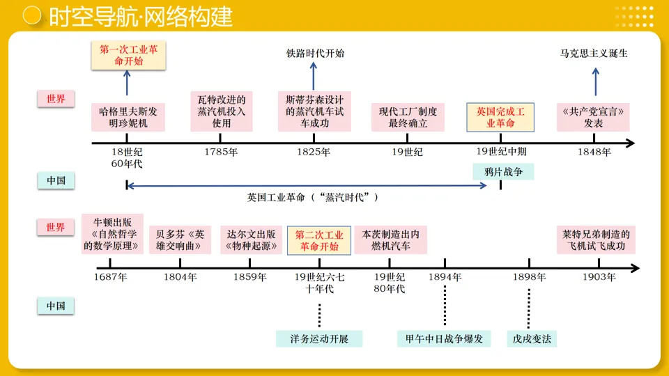 【中考复习】|专题28:第二次工业革命和近代科学文化 第8张