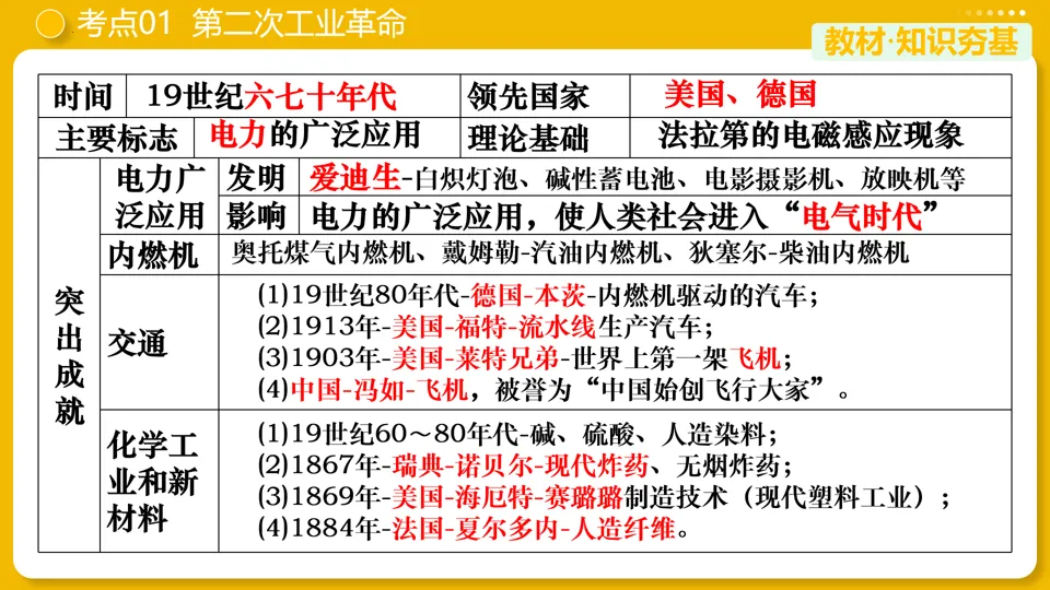 【中考复习】|专题28:第二次工业革命和近代科学文化 第10张