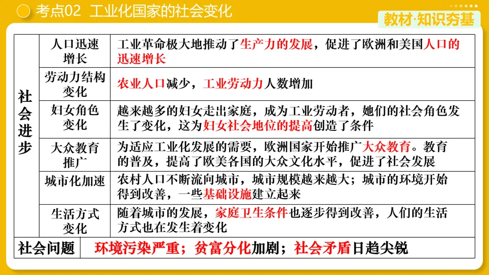 【中考复习】|专题28:第二次工业革命和近代科学文化 第14张
