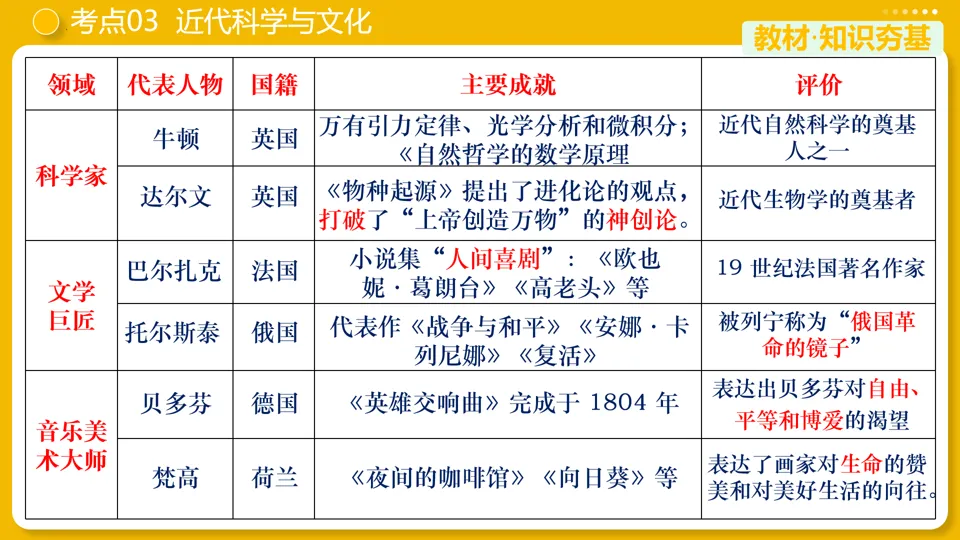 【中考复习】|专题28:第二次工业革命和近代科学文化 第17张