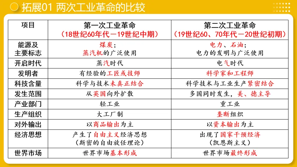 【中考复习】|专题28:第二次工业革命和近代科学文化 第21张