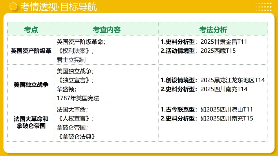 【中考复习】|专题25:资本主义制度的初步确立 第4张