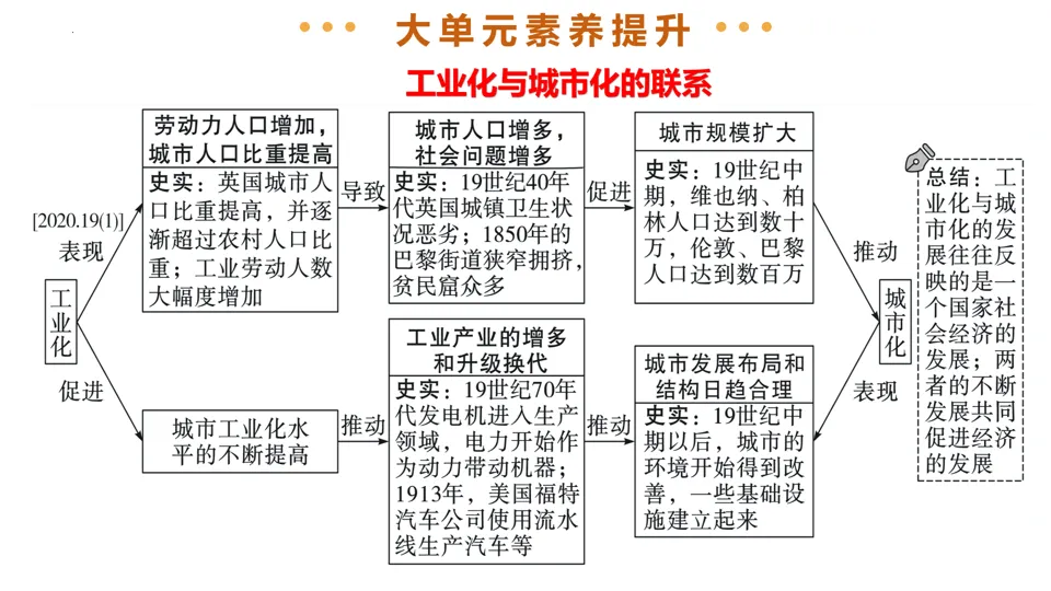 【中考复习】|专题28:第二次工业革命和近代科学文化 第30张