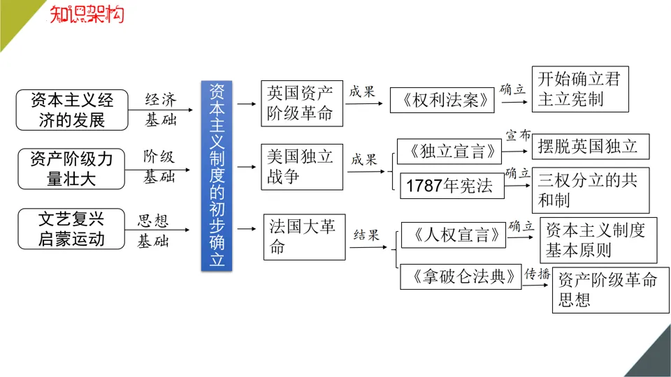【中考复习】|专题25:资本主义制度的初步确立 第8张
