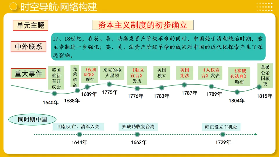 【中考复习】|专题25:资本主义制度的初步确立 第9张