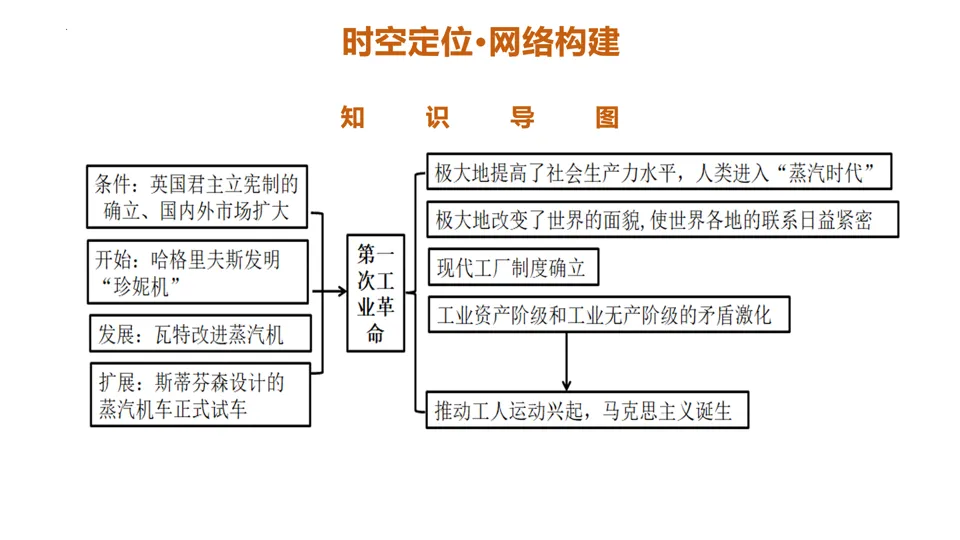 【中考复习】|专题26:工业革命和国际共产主义运动的兴起 第7张