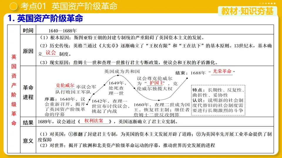 【中考复习】|专题25:资本主义制度的初步确立 第11张