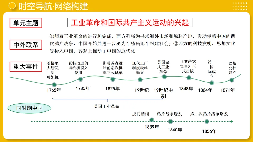 【中考复习】|专题26:工业革命和国际共产主义运动的兴起 第8张