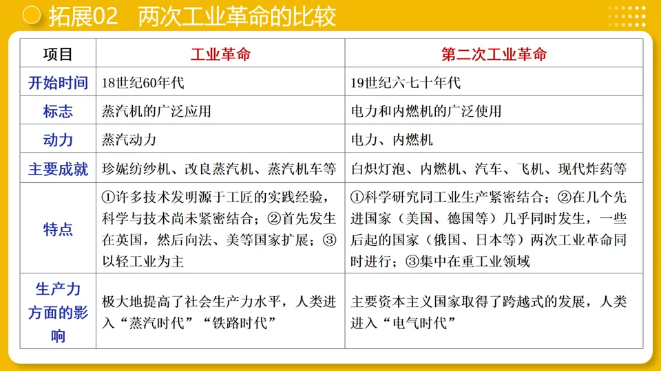 【中考复习】|专题26:工业革命和国际共产主义运动的兴起 第28张
