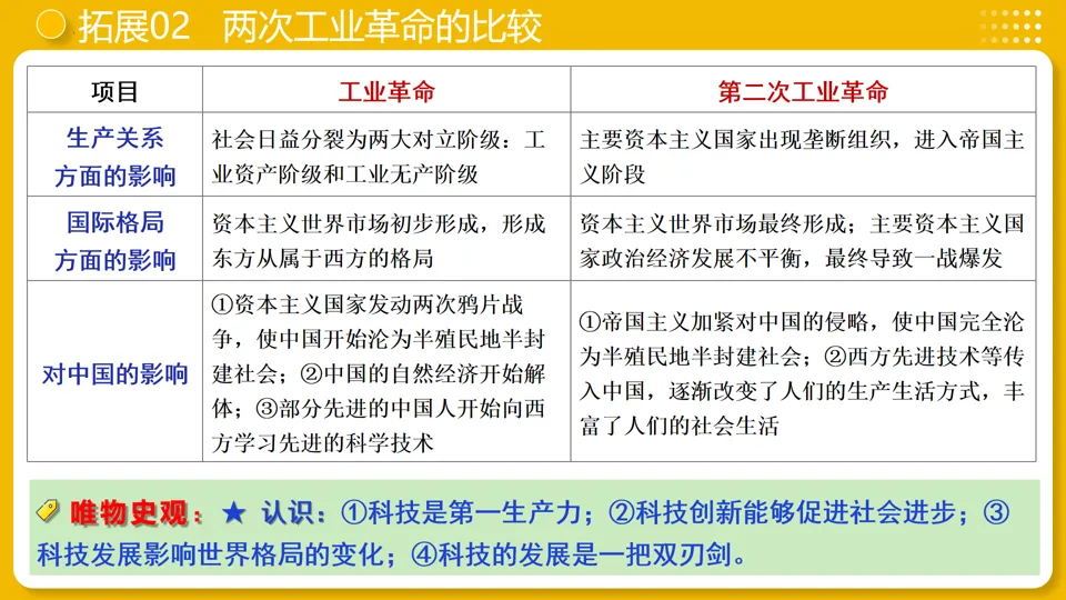 【中考复习】|专题26:工业革命和国际共产主义运动的兴起 第29张