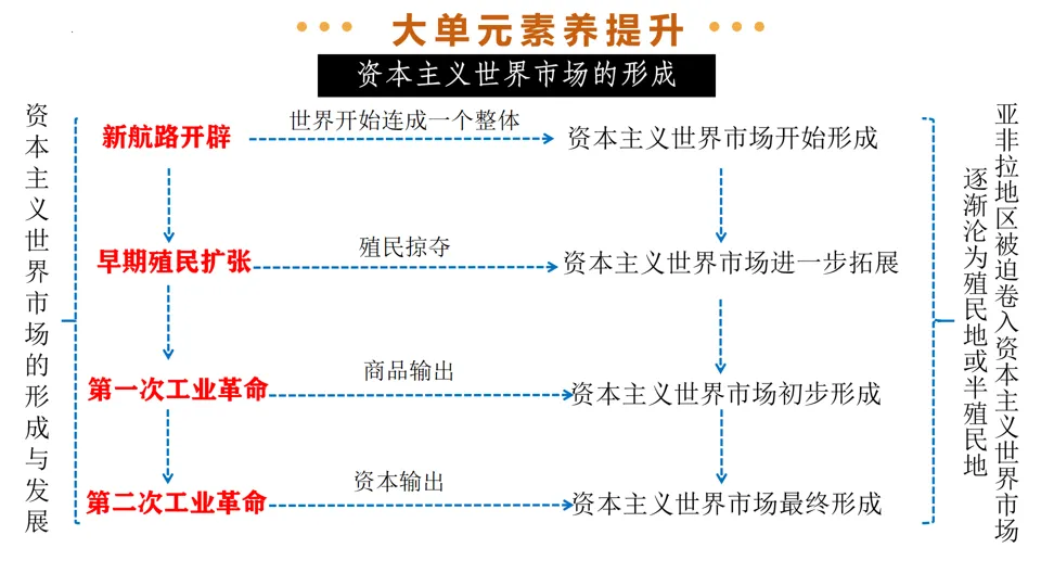 【中考复习】|专题26:工业革命和国际共产主义运动的兴起 第38张