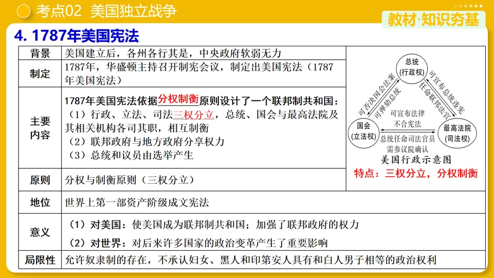 【中考复习】|专题25:资本主义制度的初步确立 第19张