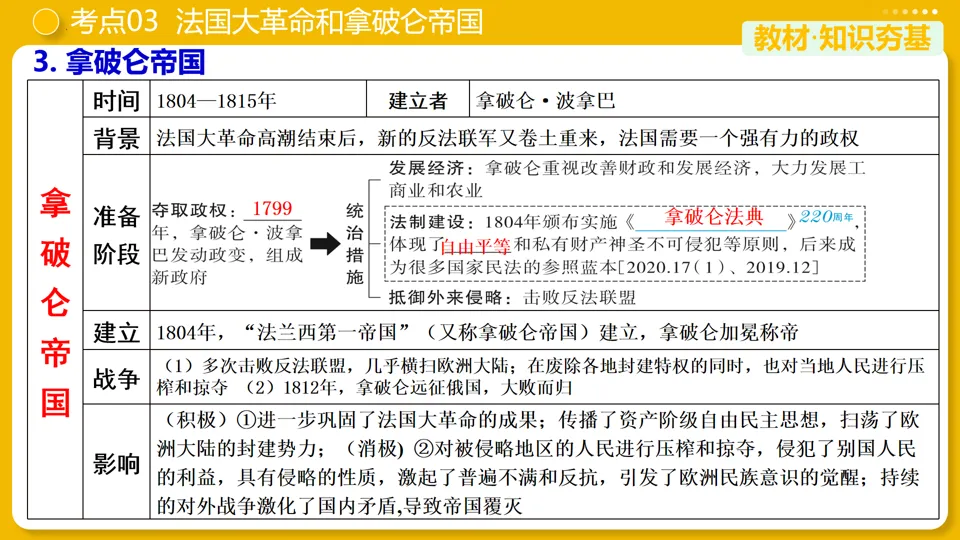 【中考复习】|专题25:资本主义制度的初步确立 第24张