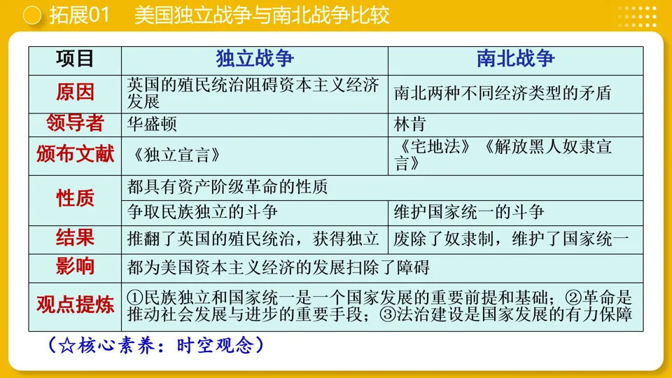 【中考复习】|专题25:资本主义制度的初步确立 第30张