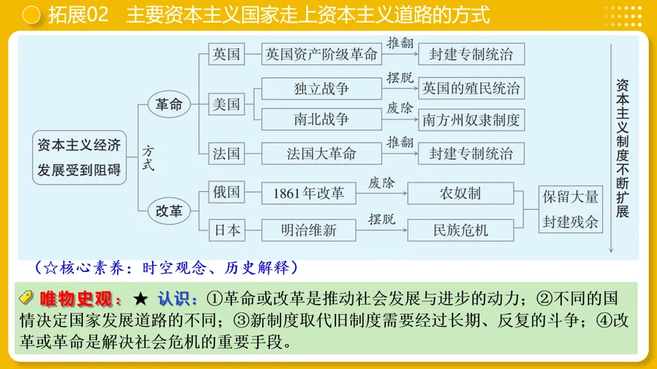 【中考复习】|专题25:资本主义制度的初步确立 第32张