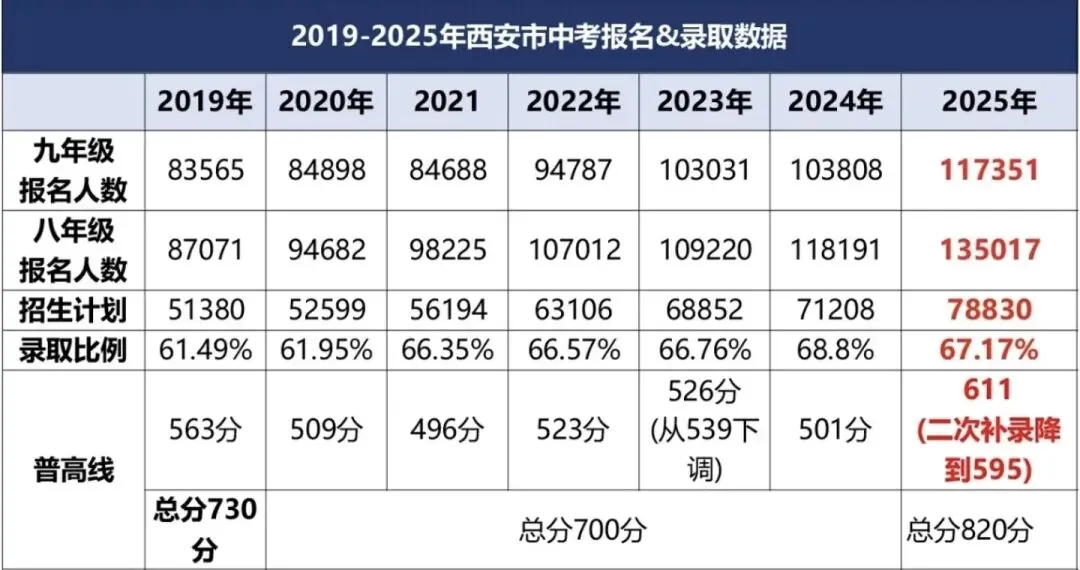 西安中考2026普高线没录取?西安家长必存:补录/民办/综合高中全攻略 第4张