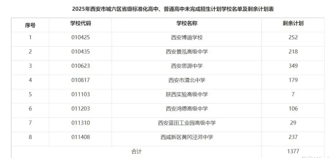 西安中考2026普高线没录取?西安家长必存:补录/民办/综合高中全攻略 第5张