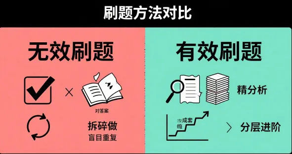 真题做了三遍还是错?问题可能不在你,而在资料的使用方法上 第2张 真题做了三遍还是错?问题可能不在你,而在资料的使用方法上 第2张