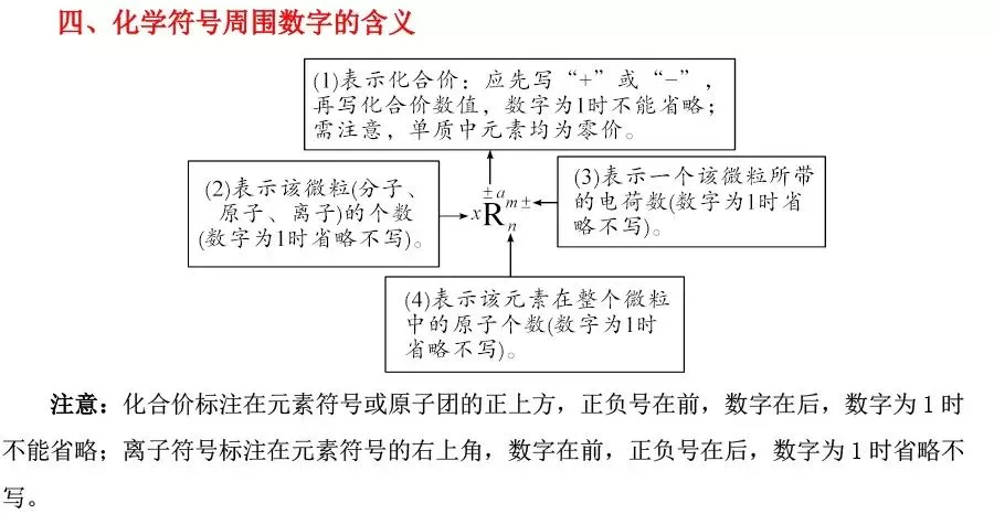 中考必考的化学用语,看你掌握了没有? 第4张