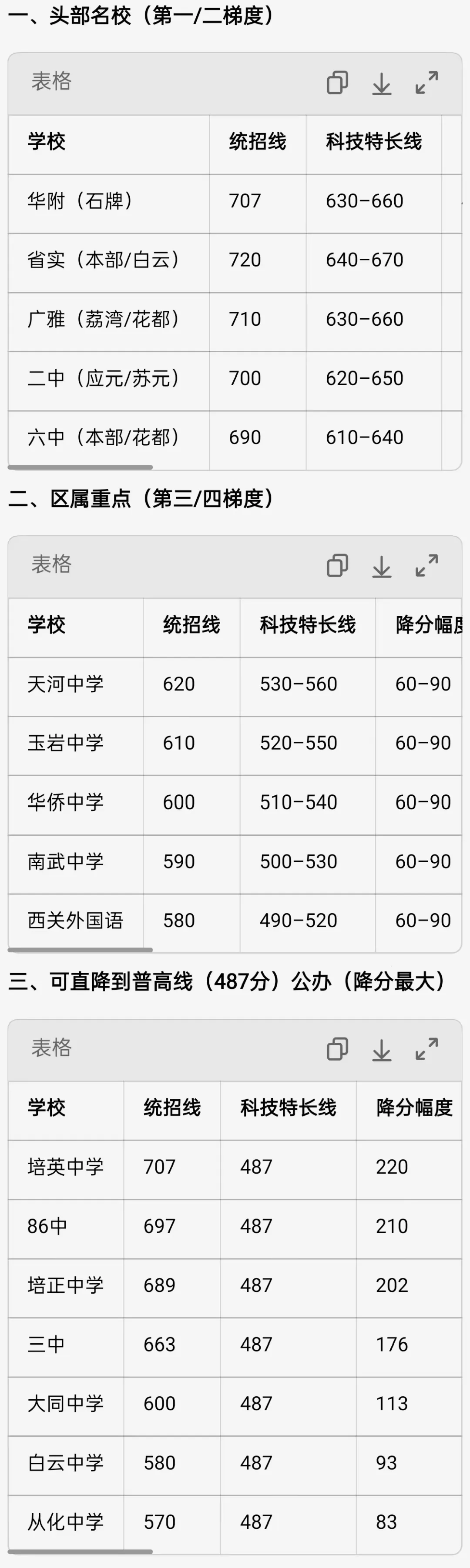 中考550分以下也有春天!广州科技特长生“狂降220分”,这些公办名校直通普高线! 第6张