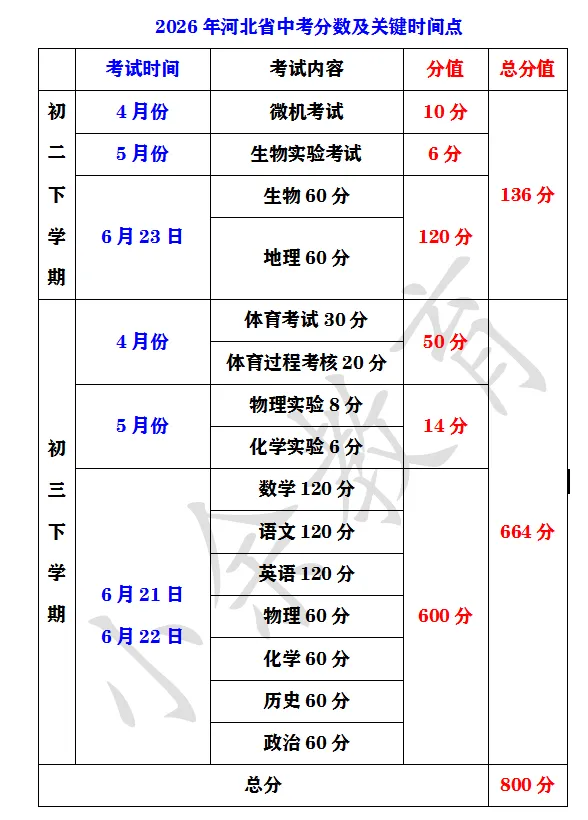 2026年河北省中考分数及关键时间点 第1张
