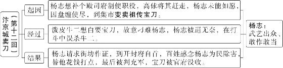 中考必读名著——《水浒传》 第6张