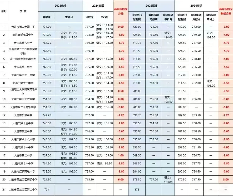 2026年中考大连市一模、各区区模时间及报考信息 第8张