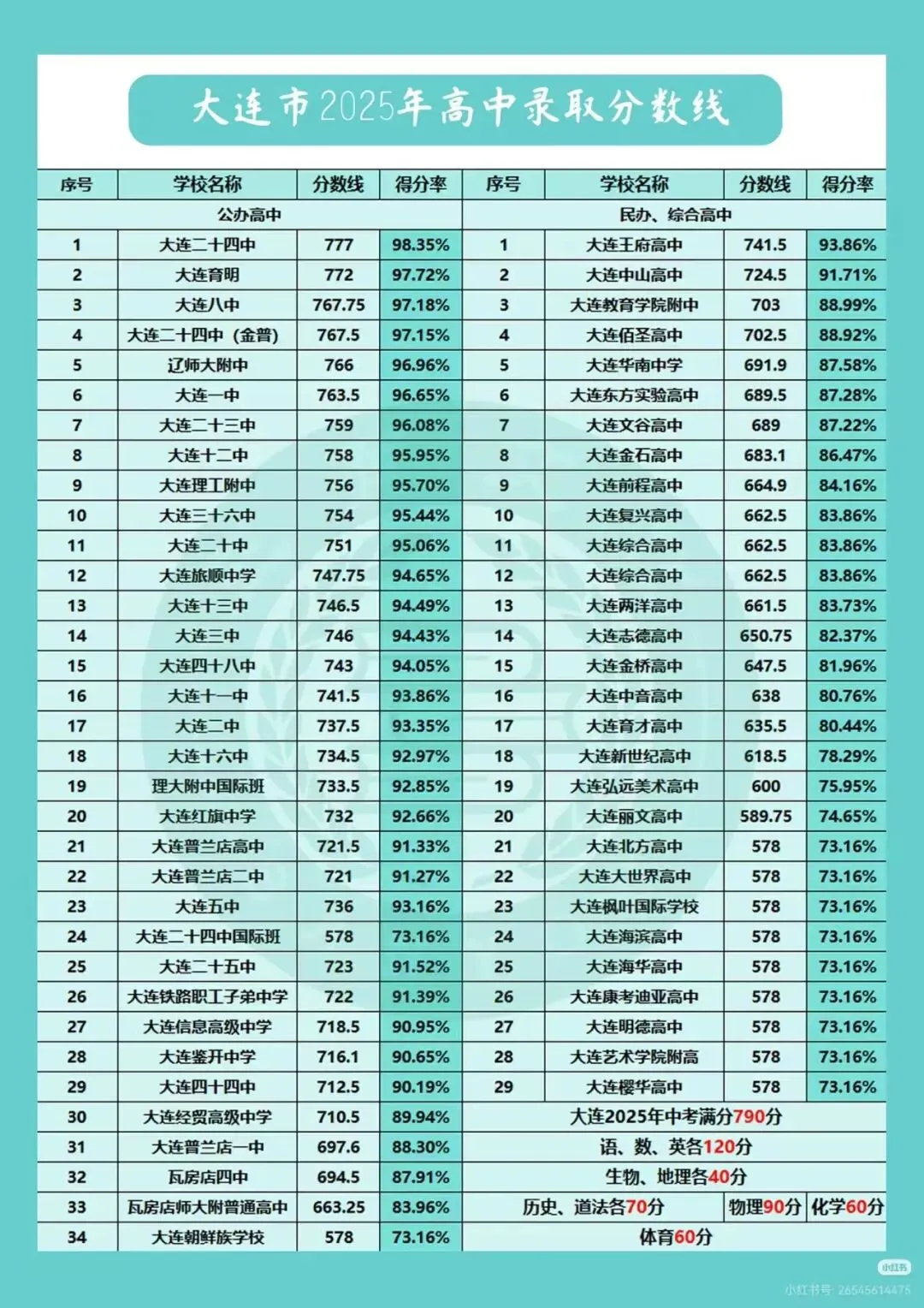 2026年中考大连市一模、各区区模时间及报考信息 第9张