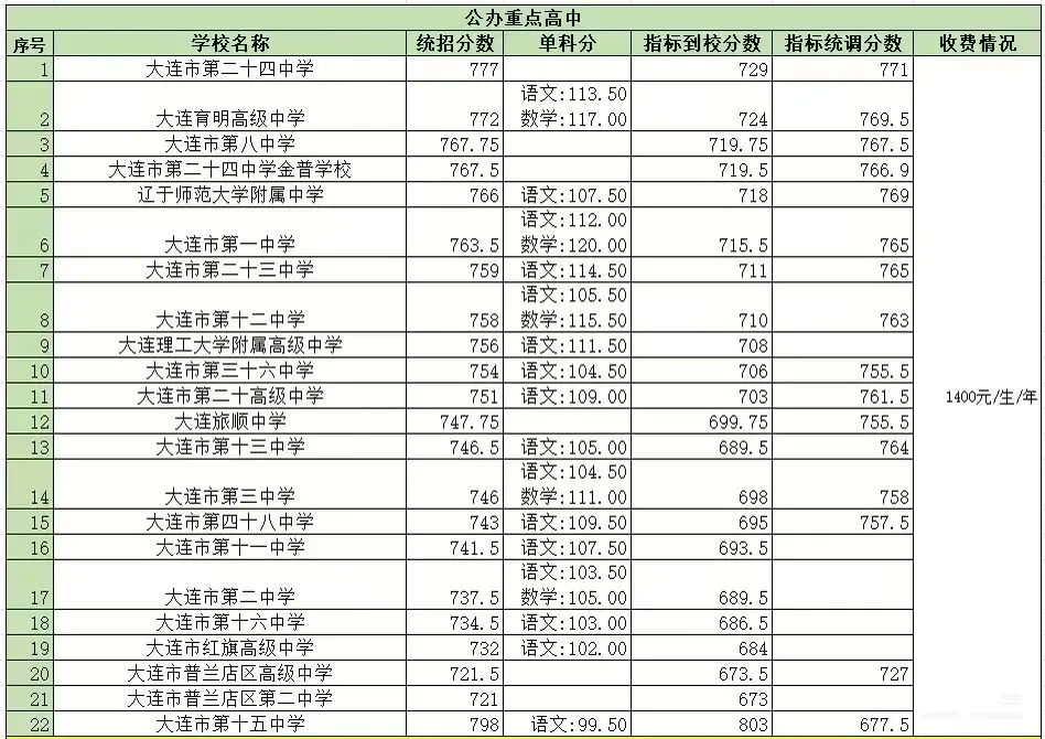 2026年中考大连市一模、各区区模时间及报考信息 第10张