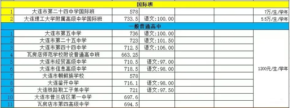 2026年中考大连市一模、各区区模时间及报考信息 第11张
