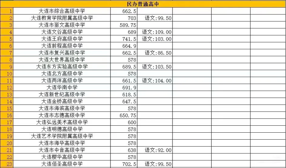 2026年中考大连市一模、各区区模时间及报考信息 第12张