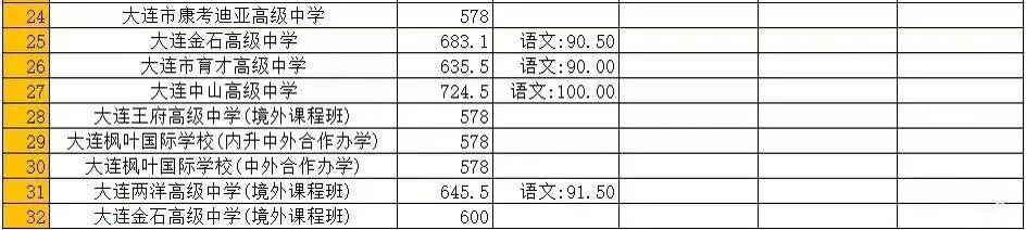 2026年中考大连市一模、各区区模时间及报考信息 第13张