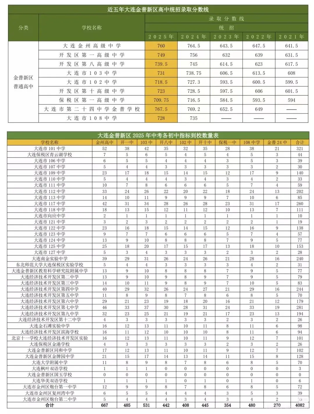 2026年中考大连市一模、各区区模时间及报考信息 第14张