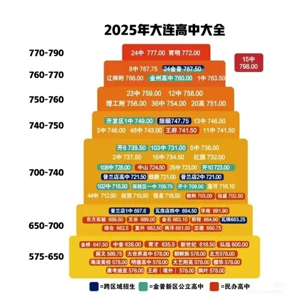 2026年中考大连市一模、各区区模时间及报考信息 第17张