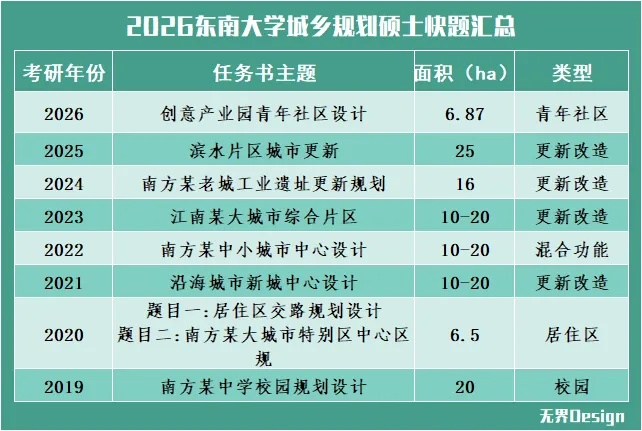 【无界首发——状元真题解绘 · 陆叁】东南大学2026年城市规划考研快题解析 第3张