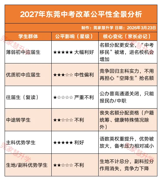 2027年东莞中考改革公平性全景:哪些人受益、哪些人受损? 第2张