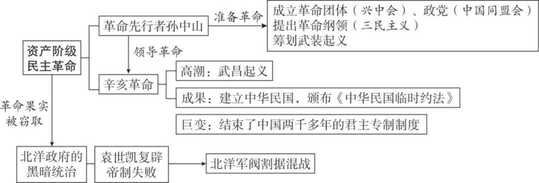 【文博 汇总】2026年中考历史思维导图,强烈推荐,收藏! 第12张