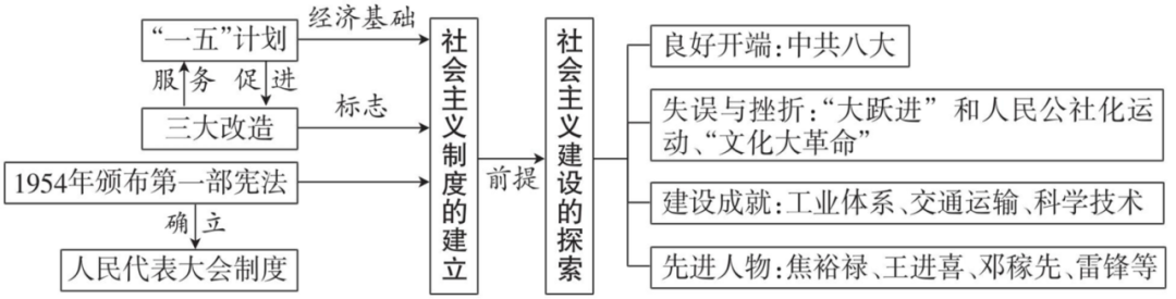 【文博 汇总】2026年中考历史思维导图,强烈推荐,收藏! 第19张