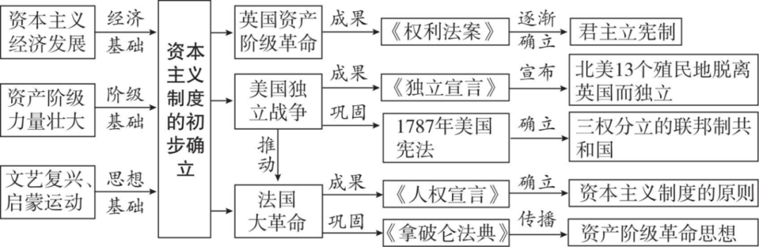 【文博 汇总】2026年中考历史思维导图,强烈推荐,收藏! 第27张