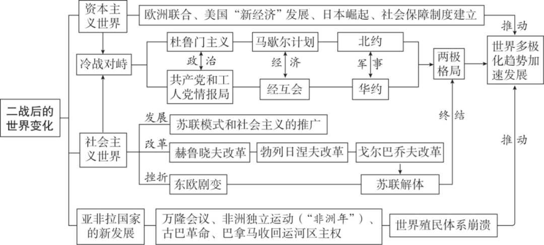 【文博 汇总】2026年中考历史思维导图,强烈推荐,收藏! 第33张