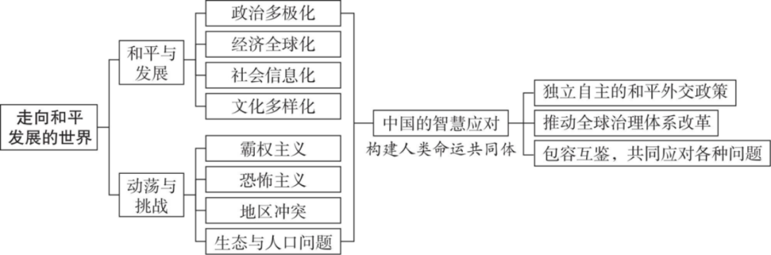 【文博 汇总】2026年中考历史思维导图,强烈推荐,收藏! 第34张